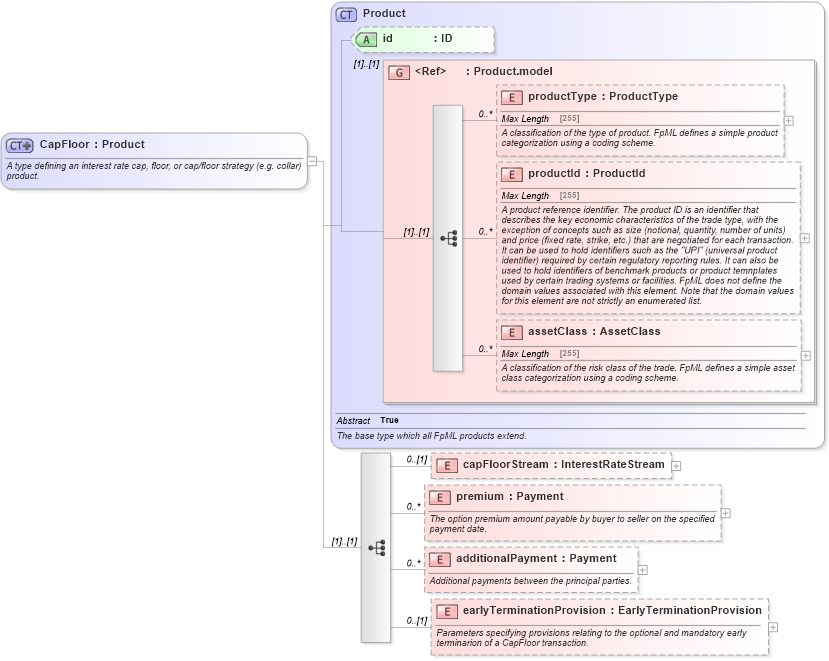 XSD Diagram of CapFloor in schema fpml-ird-5-2_xsd (Financial products Markup Language (FpML®))