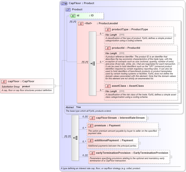 XSD Diagram of capFloor in schema fpml-ird-5-2_xsd (Financial products Markup Language (FpML®))