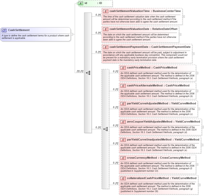 XSD Diagram of CashSettlement in schema fpml-ird-5-2_xsd (Financial products Markup Language (FpML®))