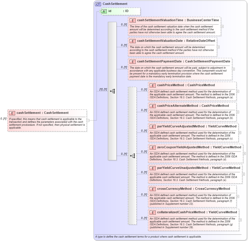 XSD Diagram of cashSettlement in schema fpml-ird-5-2_xsd (Financial products Markup Language (FpML®))