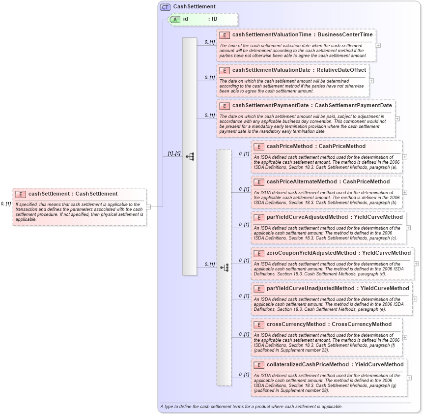 XSD Diagram of cashSettlement in schema fpml-ird-5-2_xsd (Financial products Markup Language (FpML®))