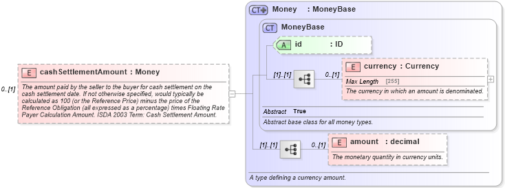 XSD Diagram of cashSettlementAmount in schema fpml-cd-5-2_xsd (Financial products Markup Language (FpML®))