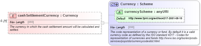 XSD Diagram of cashSettlementCurrency in schema fpml-ird-5-2_xsd (Financial products Markup Language (FpML®))