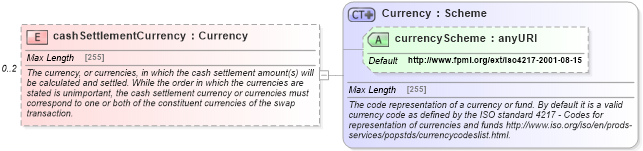 XSD Diagram of cashSettlementCurrency in schema fpml-ird-5-2_xsd (Financial products Markup Language (FpML®))