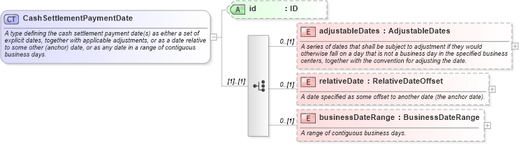 XSD Diagram of CashSettlementPaymentDate in schema fpml-ird-5-2_xsd (Financial products Markup Language (FpML®))