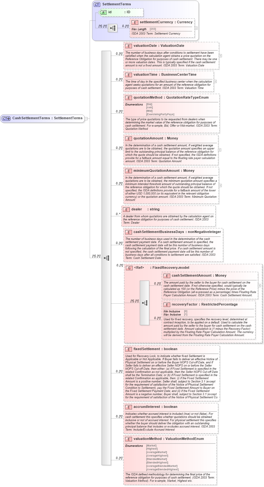 XSD Diagram of CashSettlementTerms in schema fpml-cd-5-2_xsd (Financial products Markup Language (FpML®))