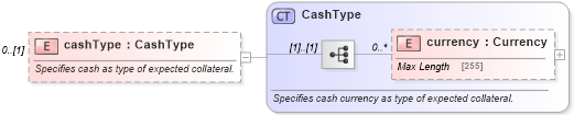 XSD Diagram of cashType in schema fpml-collateral-processes-5-2_xsd (Financial products Markup Language (FpML®))