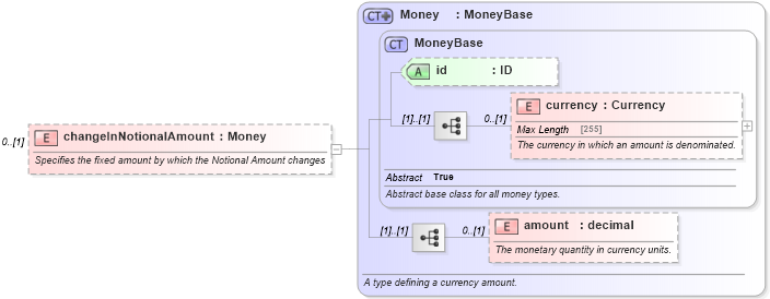 XSD Diagram of changeInNotionalAmount in schema fpml-business-events-5-2_xsd (Financial products Markup Language (FpML®))