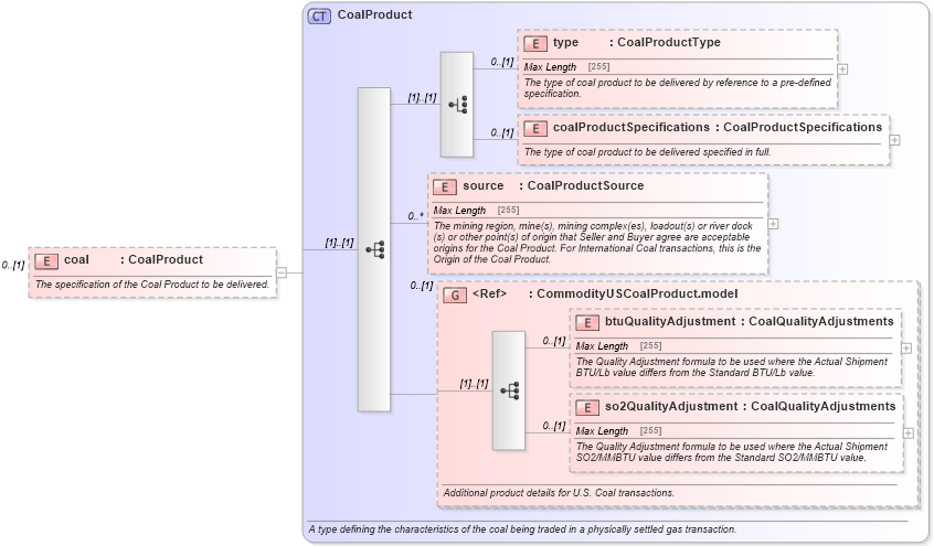 XSD Diagram of coal in schema fpml-com-5-2_xsd (Financial products Markup Language (FpML®))
