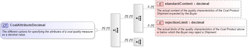 XSD Diagram of CoalAttributeDecimal in schema fpml-com-5-2_xsd (Financial products Markup Language (FpML®))