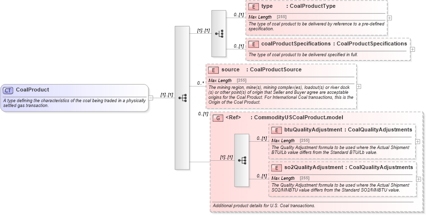 XSD Diagram of CoalProduct in schema fpml-com-5-2_xsd (Financial products Markup Language (FpML®))