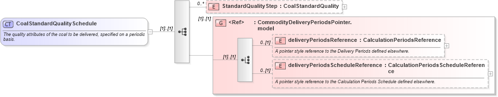 XSD Diagram of CoalStandardQualitySchedule in schema fpml-com-5-2_xsd (Financial products Markup Language (FpML®))