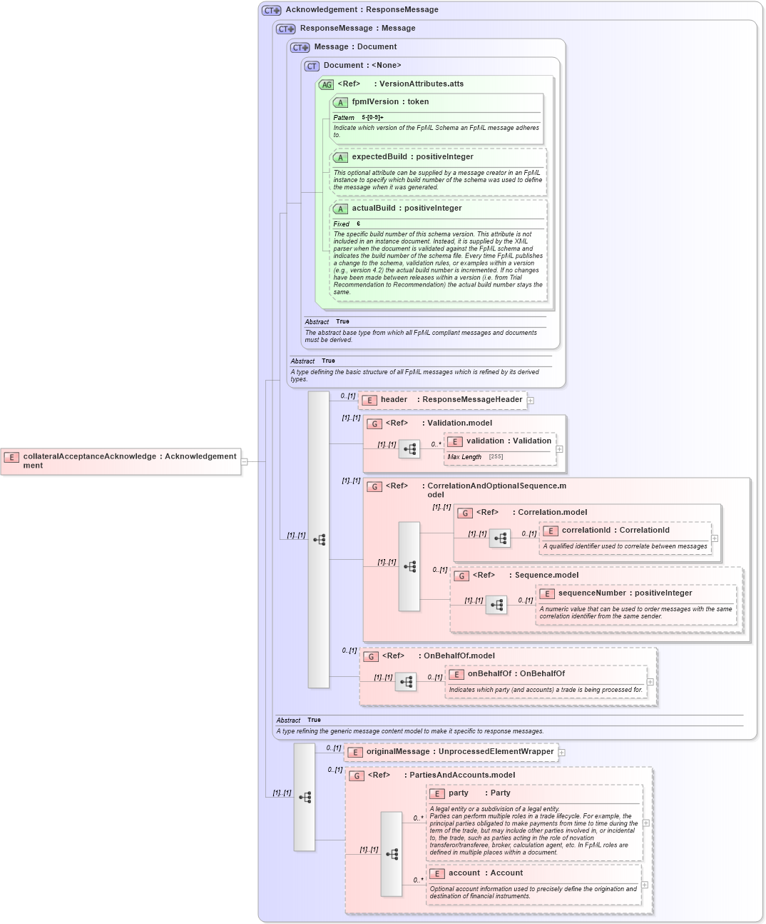 XSD Diagram of collateralAcceptanceAcknowledgement in schema fpml-collateral-processes-5-2_xsd (Financial products Markup Language (FpML®))