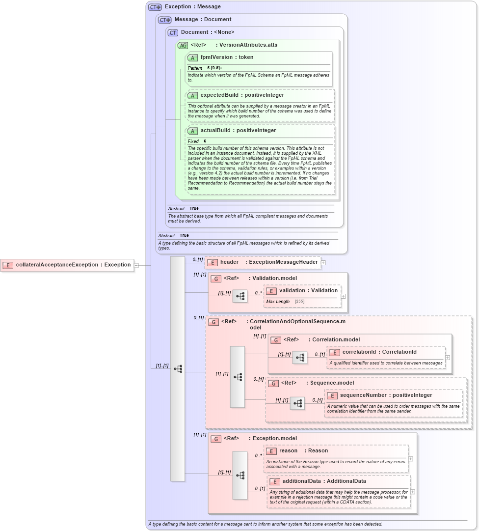 XSD Diagram of collateralAcceptanceException in schema fpml-collateral-processes-5-2_xsd (Financial products Markup Language (FpML®))