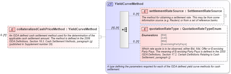 XSD Diagram of collateralizedCashPriceMethod in schema fpml-ird-5-2_xsd (Financial products Markup Language (FpML®))