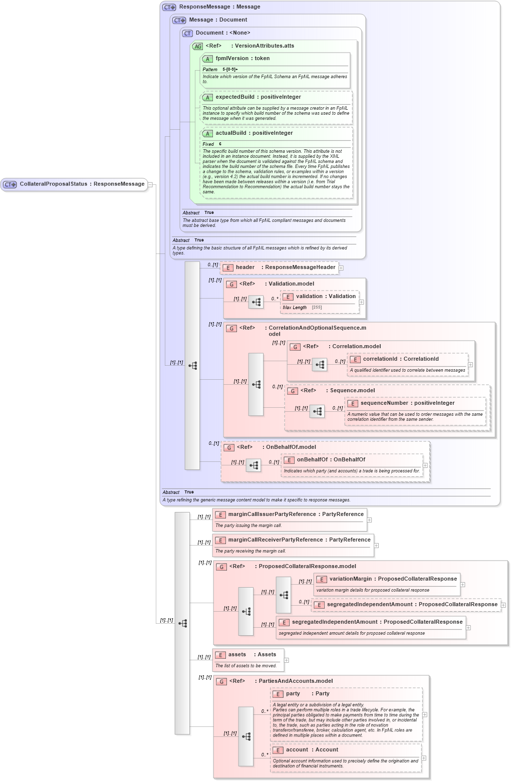 XSD Diagram of CollateralProposalStatus in schema fpml-collateral-processes-5-2_xsd (Financial products Markup Language (FpML®))
