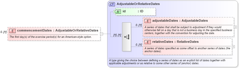 XSD Diagram of commencementDates in schema fpml-com-5-2_xsd (Financial products Markup Language (FpML®))