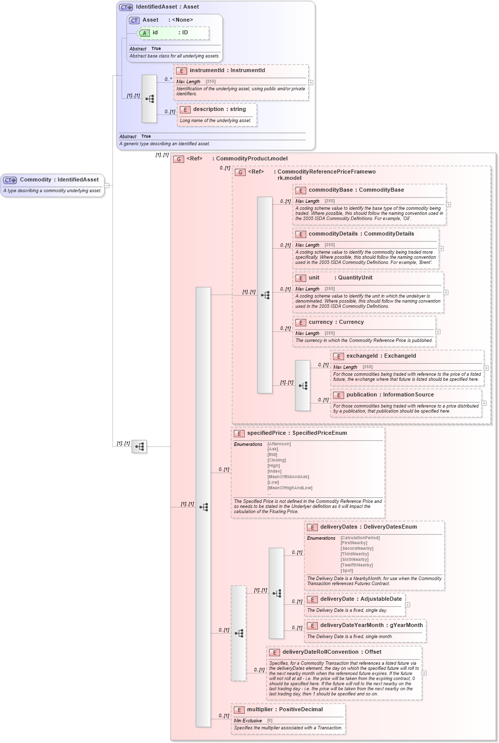 XSD Diagram of Commodity in schema fpml-asset-5-2_xsd (Financial products Markup Language (FpML®))