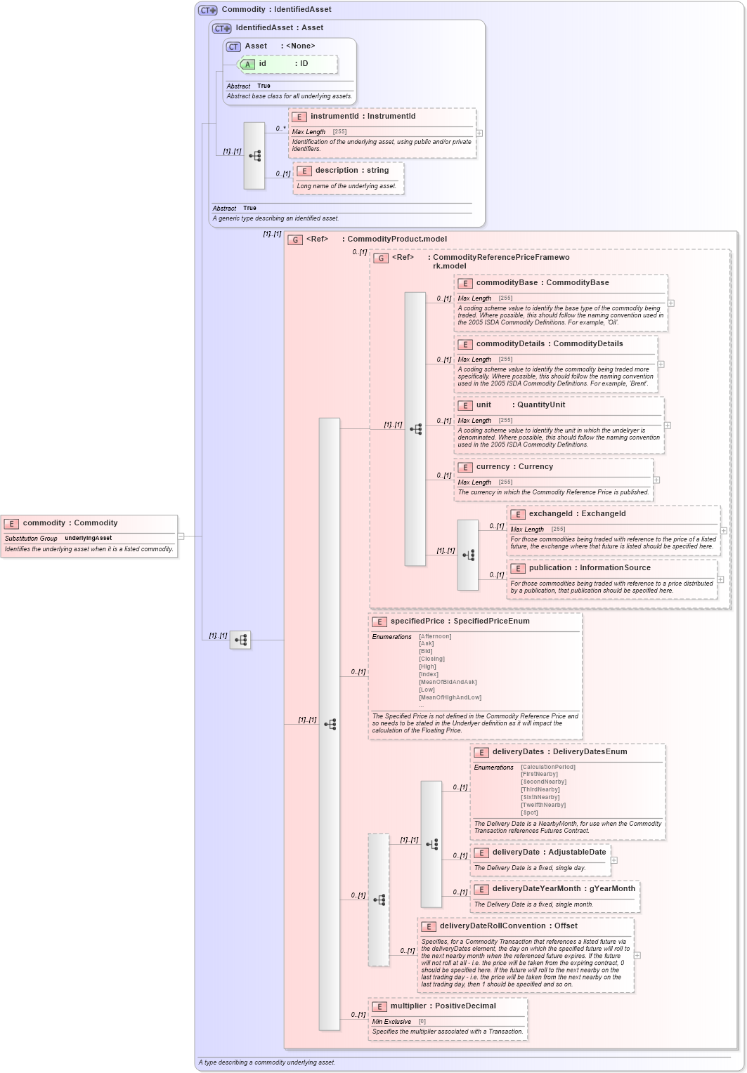 XSD Diagram of commodity in schema fpml-asset-5-2_xsd (Financial products Markup Language (FpML®))