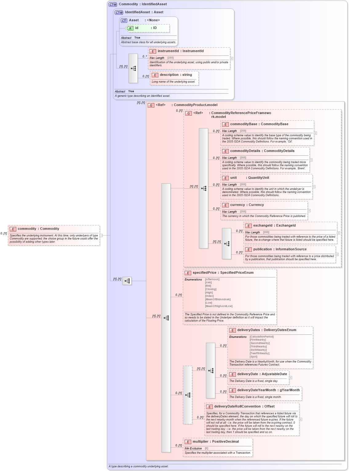 XSD Diagram of commodity in schema fpml-com-5-2_xsd (Financial products Markup Language (FpML®))