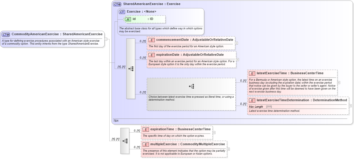 XSD Diagram of CommodityAmericanExercise in schema fpml-com-5-2_xsd (Financial products Markup Language (FpML®))