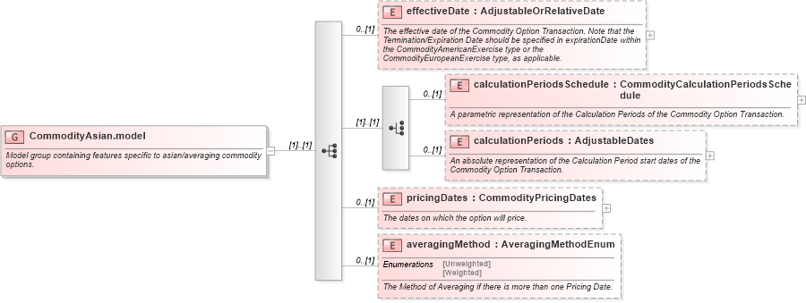 XSD Diagram of CommodityAsian.model in schema fpml-com-5-2_xsd (Financial products Markup Language (FpML®))