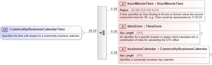 XSD Diagram of CommodityBusinessCalendarTime in schema fpml-asset-5-2_xsd (Financial products Markup Language (FpML®))