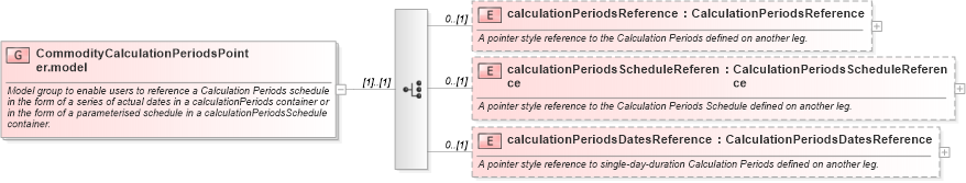 XSD Diagram of CommodityCalculationPeriodsPointer.model in schema fpml-com-5-2_xsd (Financial products Markup Language (FpML®))