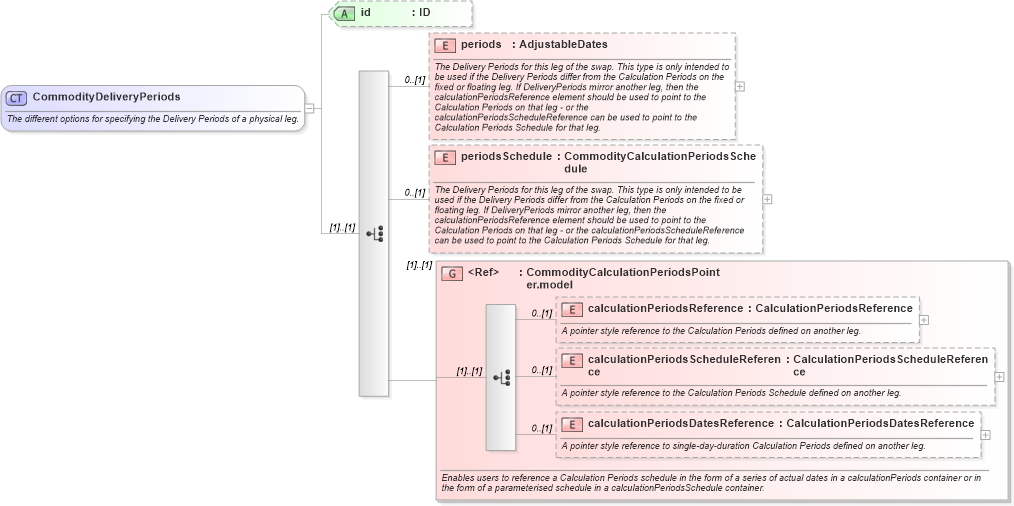XSD Diagram of CommodityDeliveryPeriods in schema fpml-com-5-2_xsd (Financial products Markup Language (FpML®))