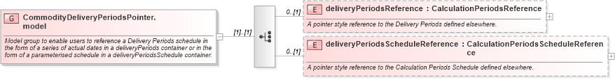XSD Diagram of CommodityDeliveryPeriodsPointer.model in schema fpml-com-5-2_xsd (Financial products Markup Language (FpML®))