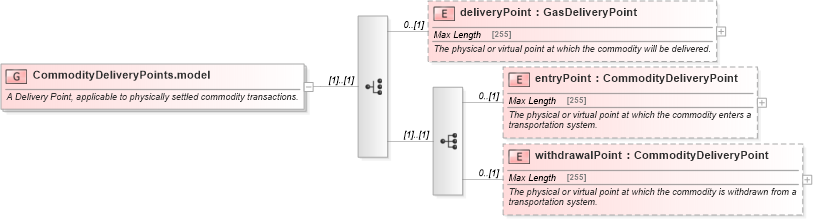XSD Diagram of CommodityDeliveryPoints.model in schema fpml-com-5-2_xsd (Financial products Markup Language (FpML®))