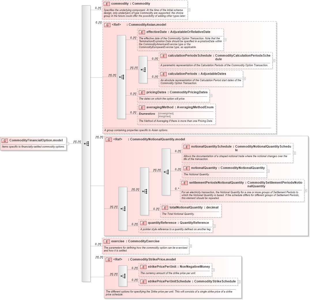 XSD Diagram of CommodityFinancialOption.model in schema fpml-com-5-2_xsd (Financial products Markup Language (FpML®))