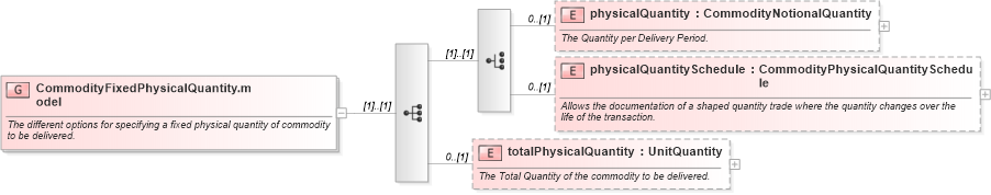XSD Diagram of CommodityFixedPhysicalQuantity.model in schema fpml-com-5-2_xsd (Financial products Markup Language (FpML®))