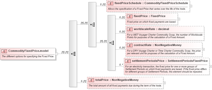 XSD Diagram of CommodityFixedPrice.model in schema fpml-com-5-2_xsd (Financial products Markup Language (FpML®))