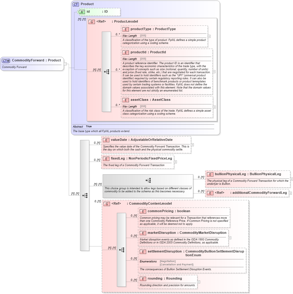 XSD Diagram of CommodityForward in schema fpml-com-5-2_xsd (Financial products Markup Language (FpML®))