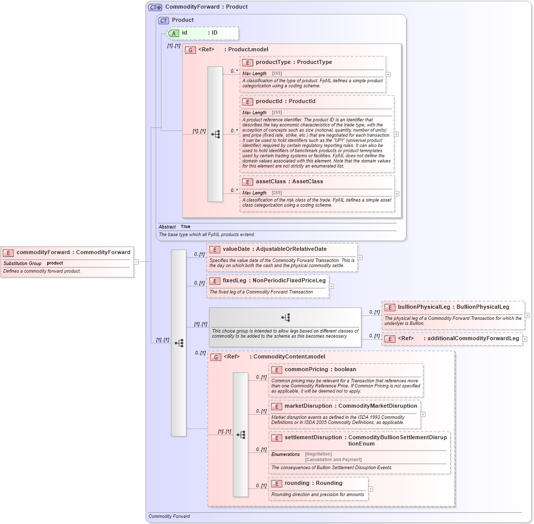 XSD Diagram of commodityForward in schema fpml-com-5-2_xsd (Financial products Markup Language (FpML®))