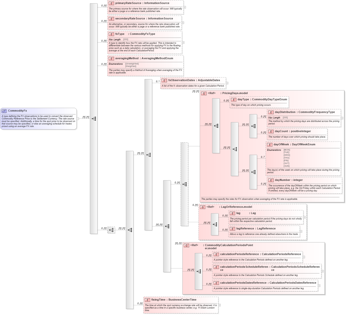 XSD Diagram of CommodityFx in schema fpml-com-5-2_xsd (Financial products Markup Language (FpML®))