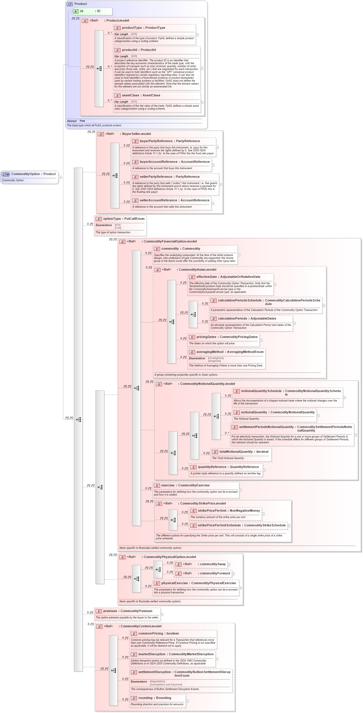 XSD Diagram of CommodityOption in schema fpml-com-5-2_xsd (Financial products Markup Language (FpML®))
