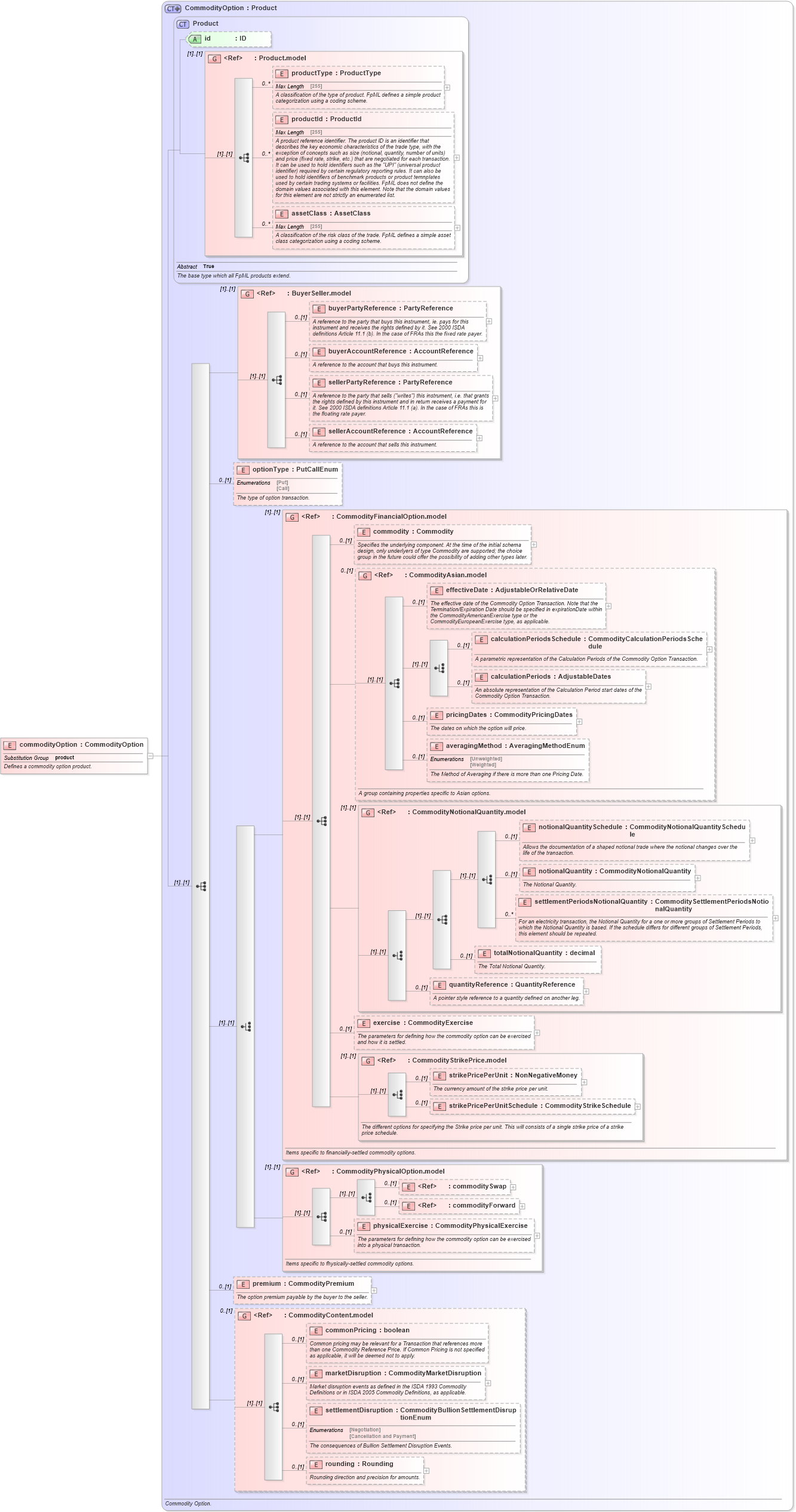 XSD Diagram of commodityOption in schema fpml-com-5-2_xsd (Financial products Markup Language (FpML®))