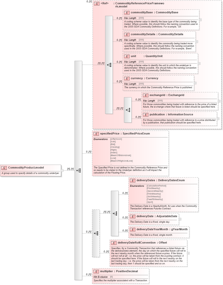XSD Diagram of CommodityProduct.model in schema fpml-asset-5-2_xsd (Financial products Markup Language (FpML®))