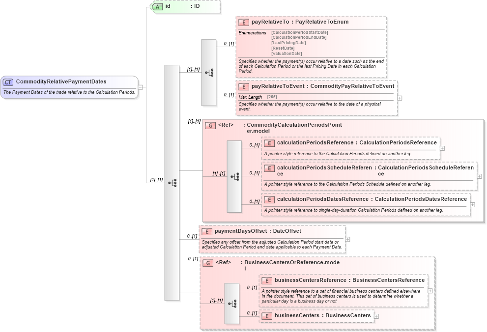 XSD Diagram of CommodityRelativePaymentDates in schema fpml-com-5-2_xsd (Financial products Markup Language (FpML®))