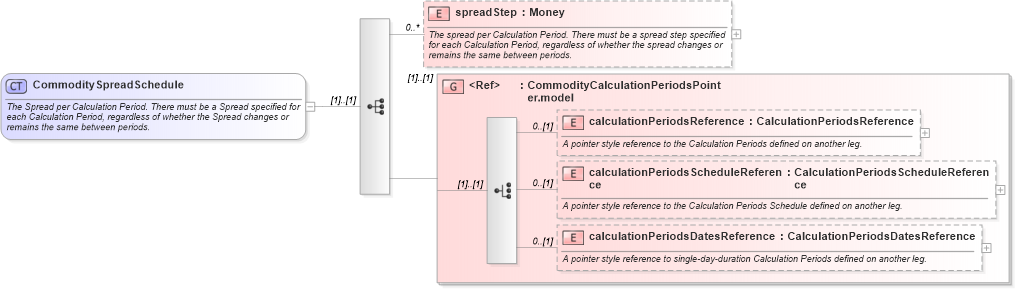 XSD Diagram of CommoditySpreadSchedule in schema fpml-com-5-2_xsd (Financial products Markup Language (FpML®))