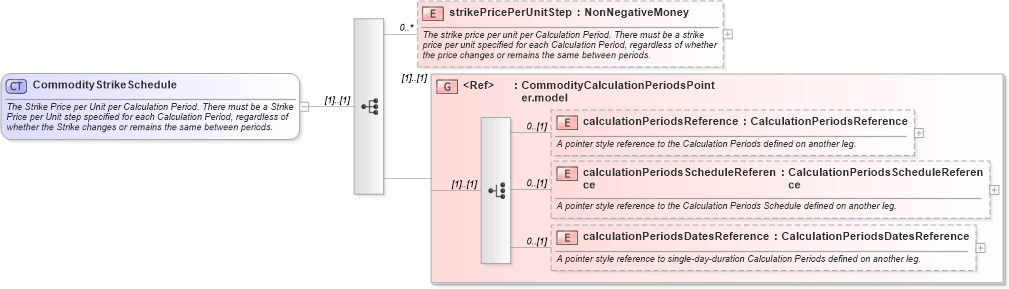 XSD Diagram of CommodityStrikeSchedule in schema fpml-com-5-2_xsd (Financial products Markup Language (FpML®))