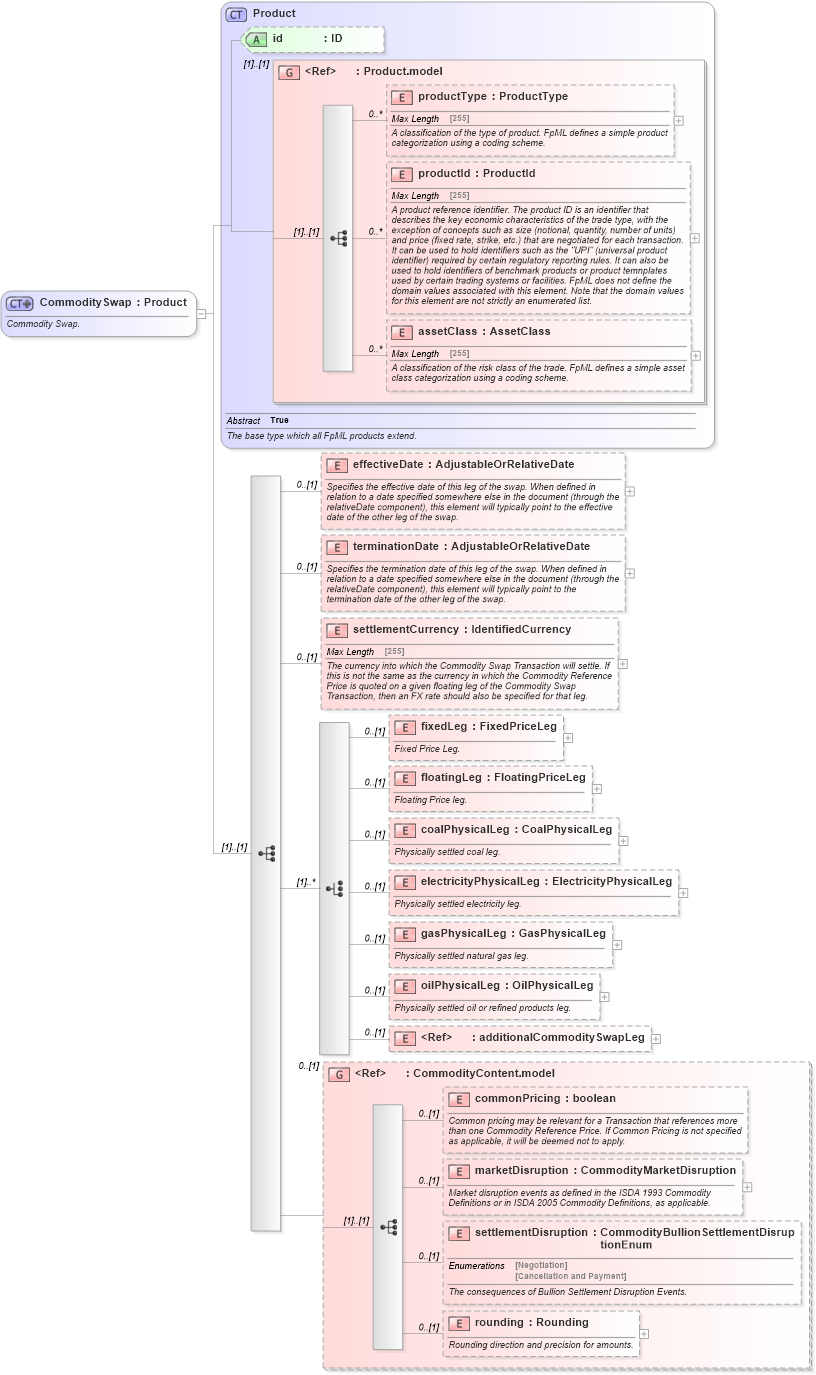 XSD Diagram of CommoditySwap in schema fpml-com-5-2_xsd (Financial products Markup Language (FpML®))