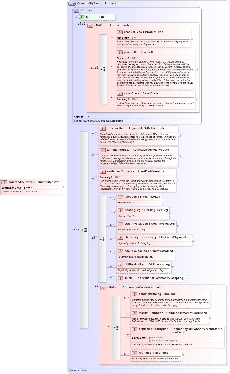 XSD Diagram of commoditySwap in schema fpml-com-5-2_xsd (Financial products Markup Language (FpML®))