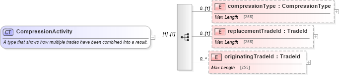 XSD Diagram of CompressionActivity in schema fpml-business-events-5-2_xsd (Financial products Markup Language (FpML®))