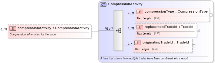 XSD Diagram of compressionActivity in schema fpml-business-events-5-2_xsd (Financial products Markup Language (FpML®))