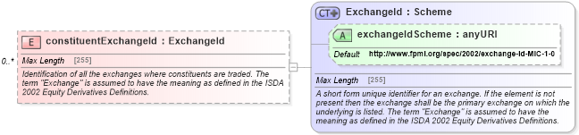 XSD Diagram of constituentExchangeId in schema fpml-asset-5-2_xsd (Financial products Markup Language (FpML®))