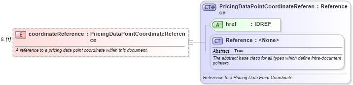 XSD Diagram of coordinateReference in schema fpml-riskdef-5-2_xsd (Financial products Markup Language (FpML®))