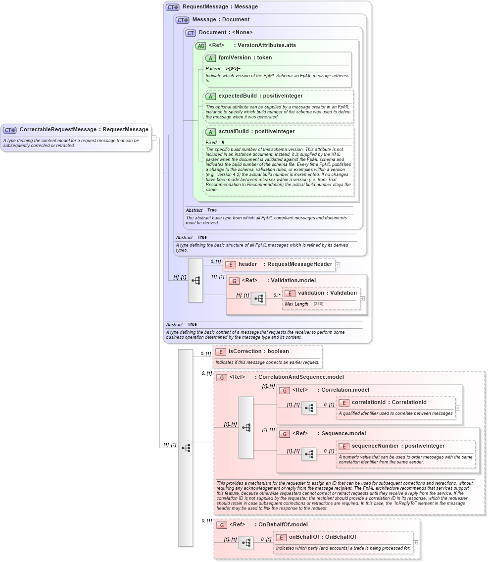 XSD Diagram of CorrectableRequestMessage in schema fpml-msg-5-2_xsd (Financial products Markup Language (FpML®))